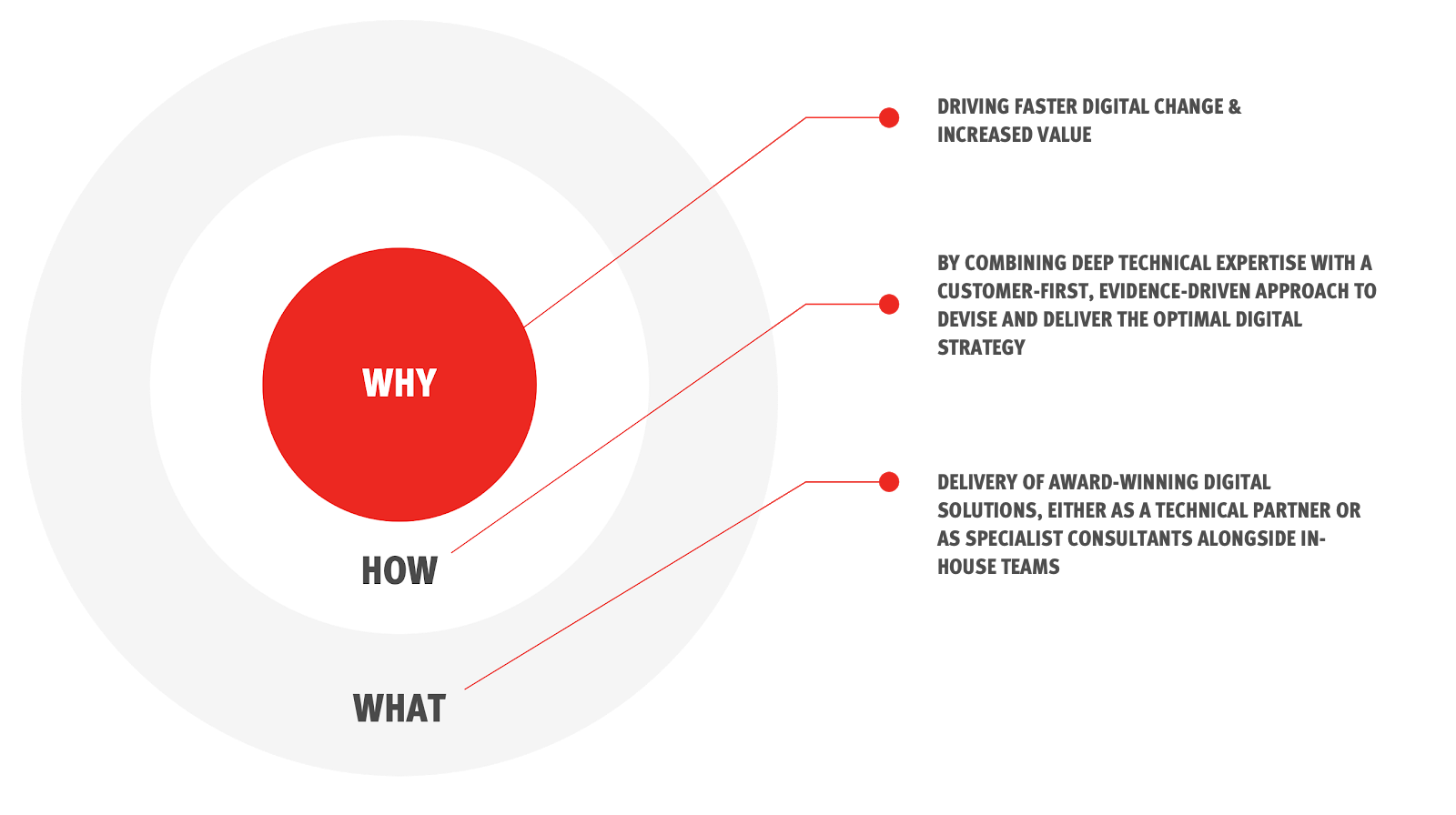 Transforming digital performance