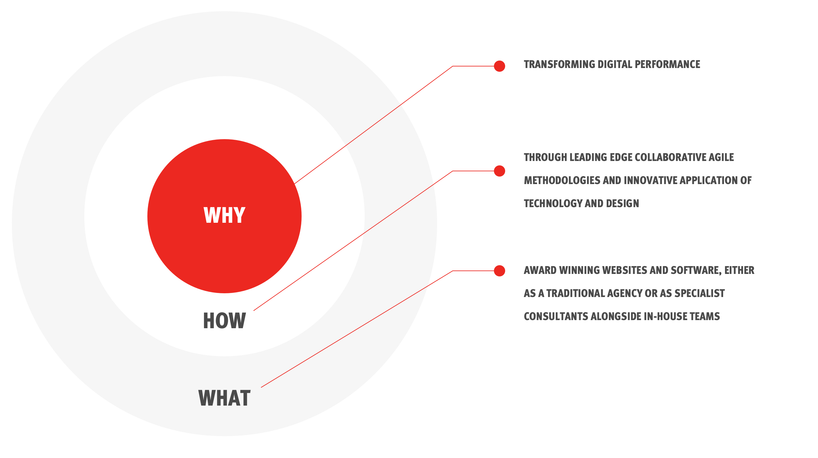 Transforming digital performance