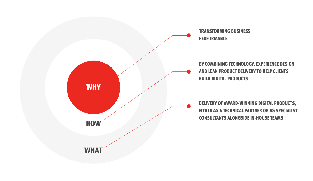Why- Transforming business performance. How- By combining technology, experience design and lean product delivery to help clients build digital products. What - Delivery of award-winning digital products, either as a technical partner of as specialist consultants alongside in-house teams.