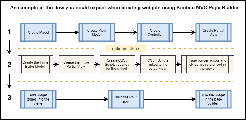 Flow diagram - An example of the flow you could expect when creating widgets using Kentico MVC Page Builder Flow diagram - An example of the flow you could expect when creating widgets using Kentico MVC Page Builder