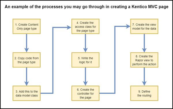 An example of the processes you may go through in creating a Kentico MVC page An example of the processes you may go through in creating a Kentico MVC page