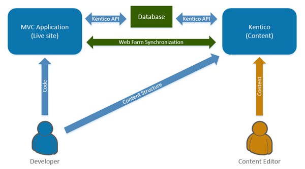 Kentico MVC diagram from Kentico documentation