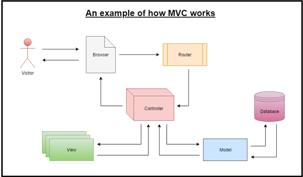 An example of how MVC works An example of how MVC works