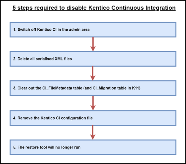 5 steps required to disable Kentico Continuous Integration 5 steps required to disable Kentico Continuous Integration