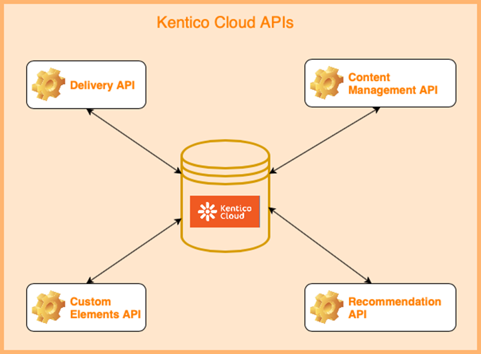 Kentico Cloud APIs Kentico Cloud APIs