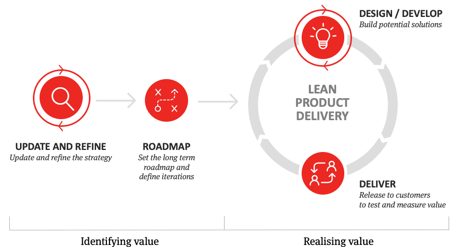 Lean Product Delivery Diagram